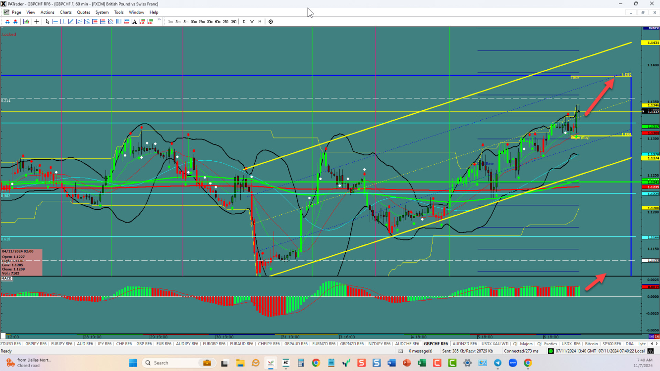 GBPCHF – channel to the top