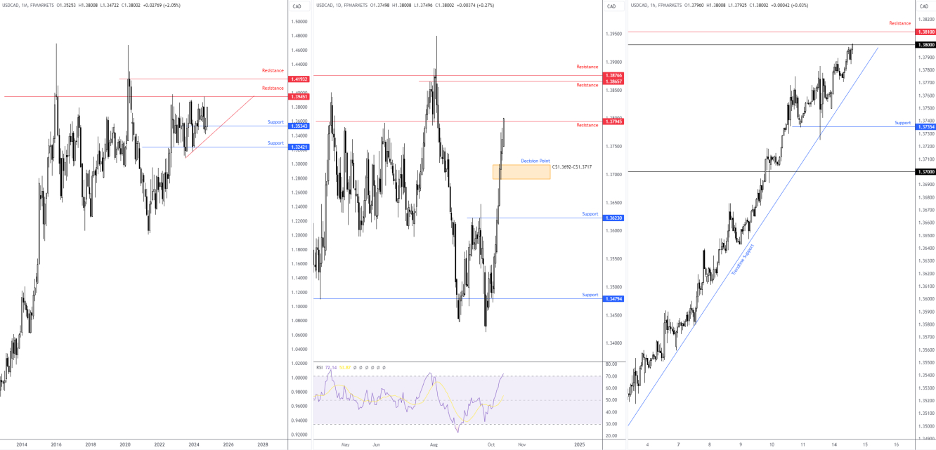 USDCAD Charts