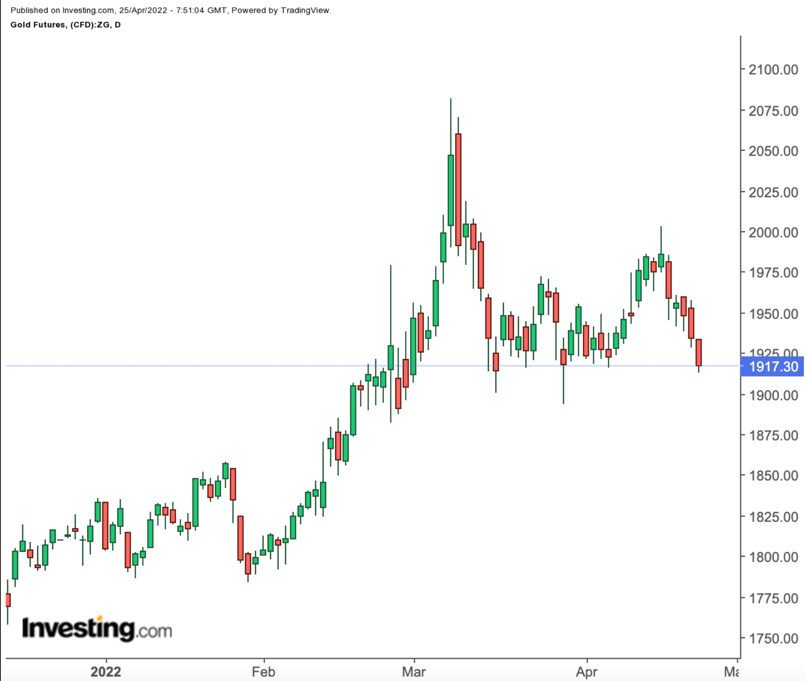 Gold Daily