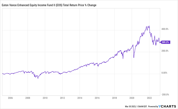 EOS-Total-Returns Chart