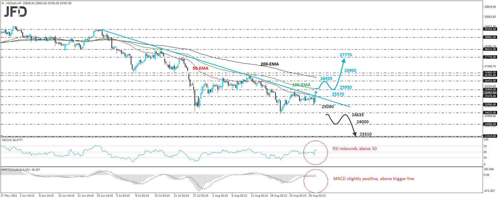 Hong Kong Hang Seng 4-hour chart technical analysis