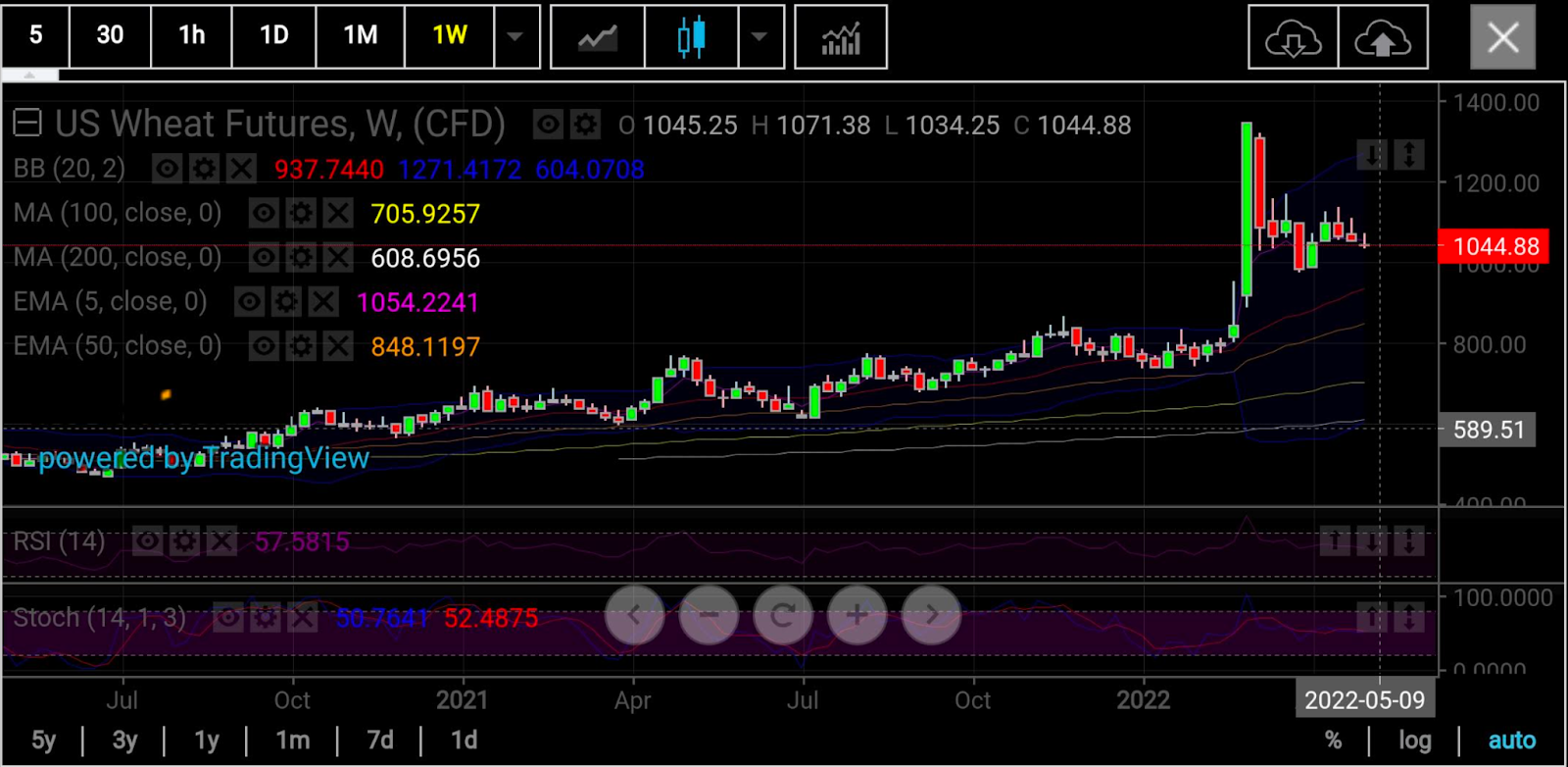 Wheat Weekly