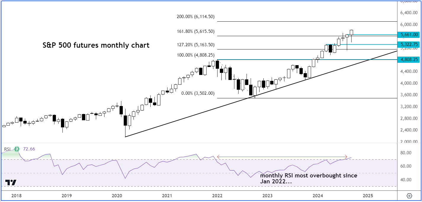 S&P 500 Futures Monthly Chart