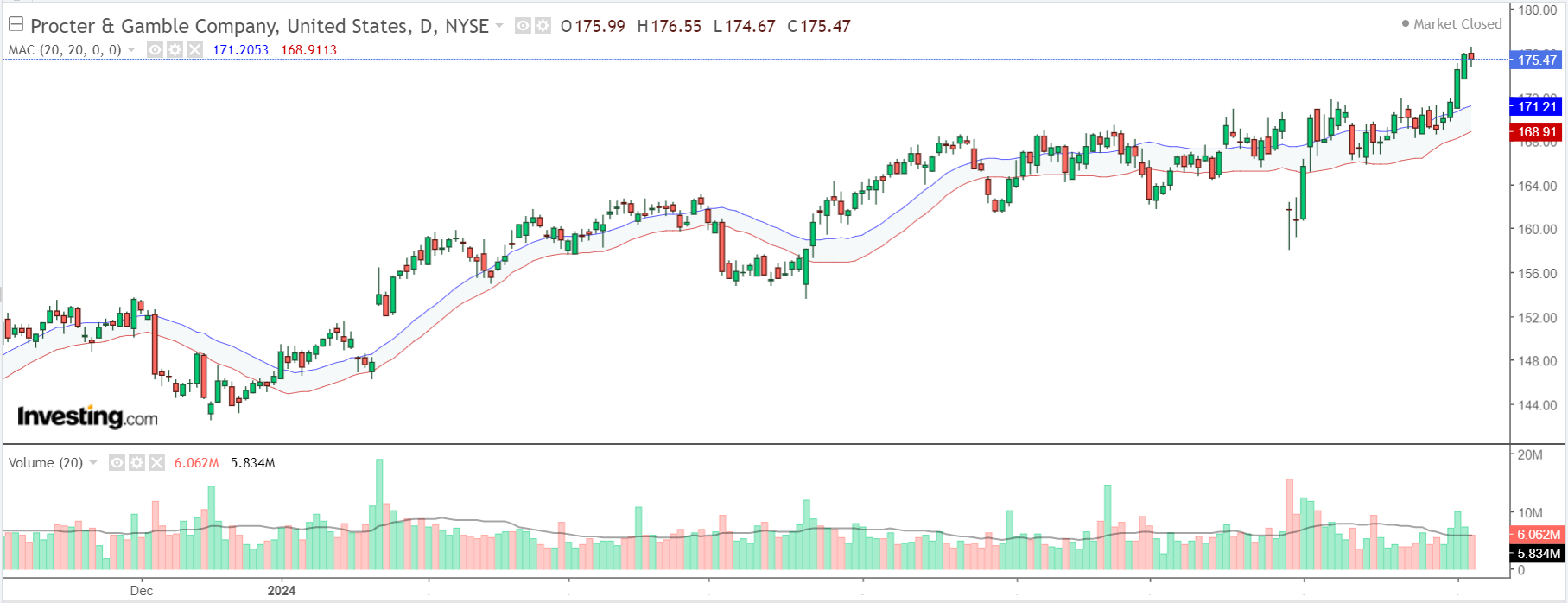 PG Stock Price Chart