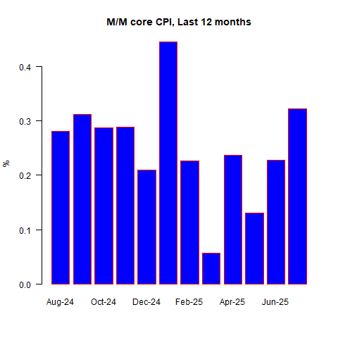 M/M core CPI, Last 12 Months M/M core CPI, Last 12 Months
