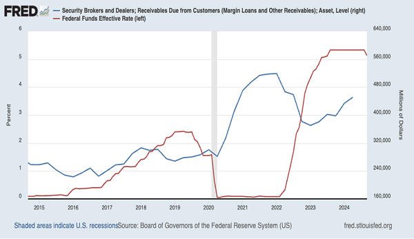 Margin Interest Rates