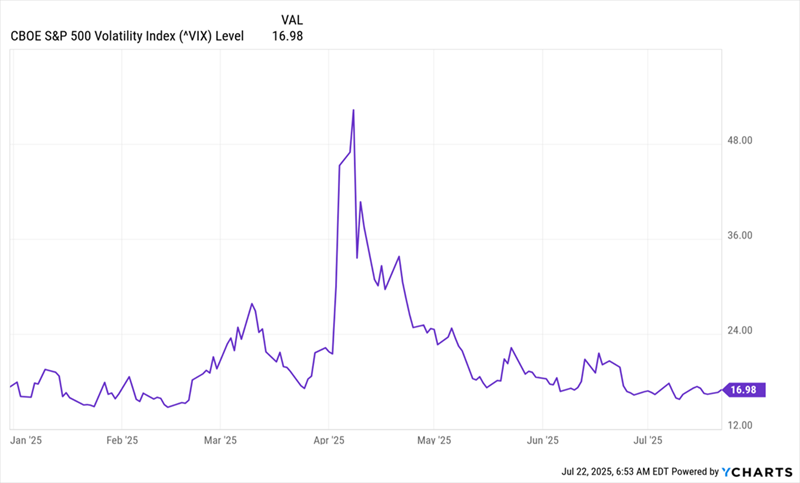VIX-Calms