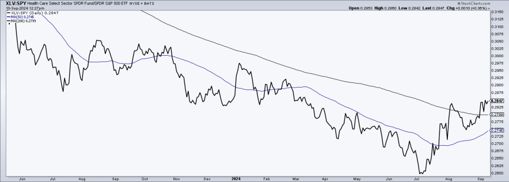 XLV/SPY ratio