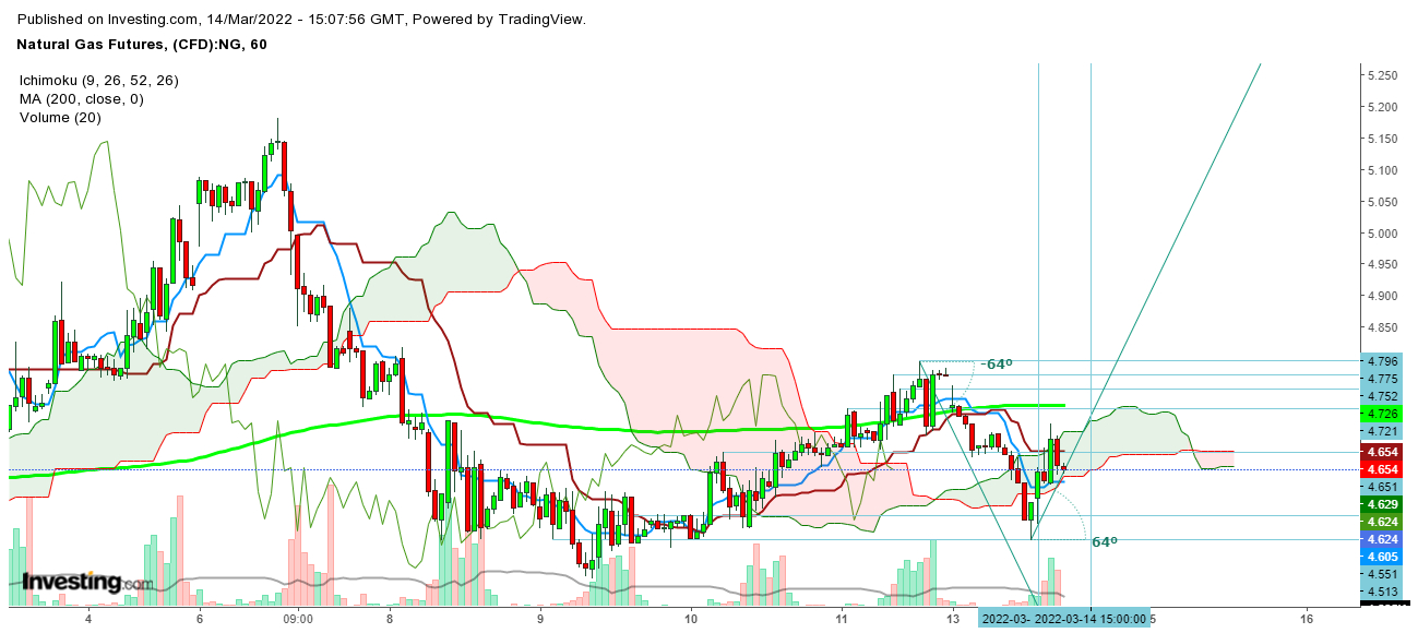 Natural Gas Futures 1 Hr. Chart