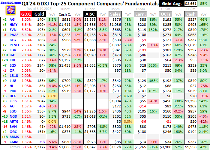 Gold Mid-Tiers Fundamentals