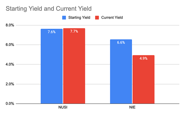 NIE-NUSI Starting Yield Chart