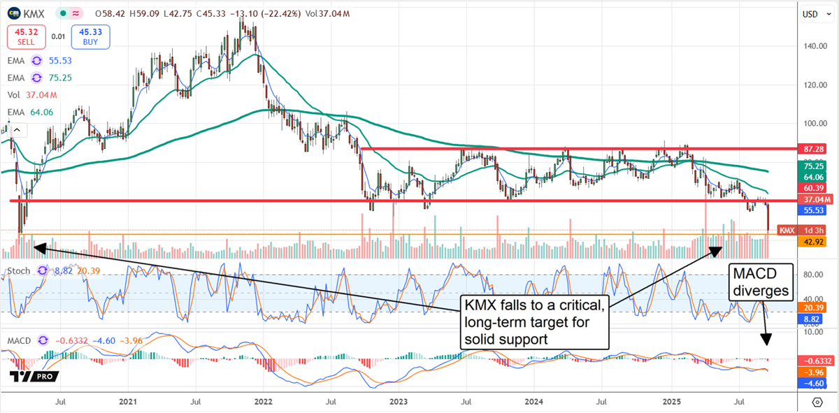 KMX Stock Chart 