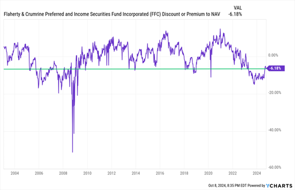 FFC-Discount NAV