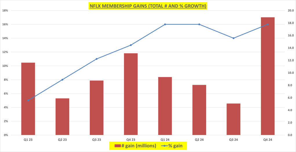 NFLX Membership Gains