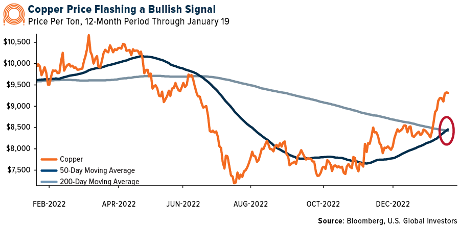 Copper Price Chart