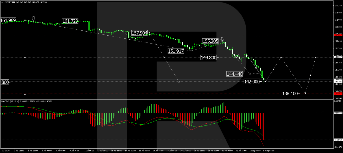 USD/JPY forecast