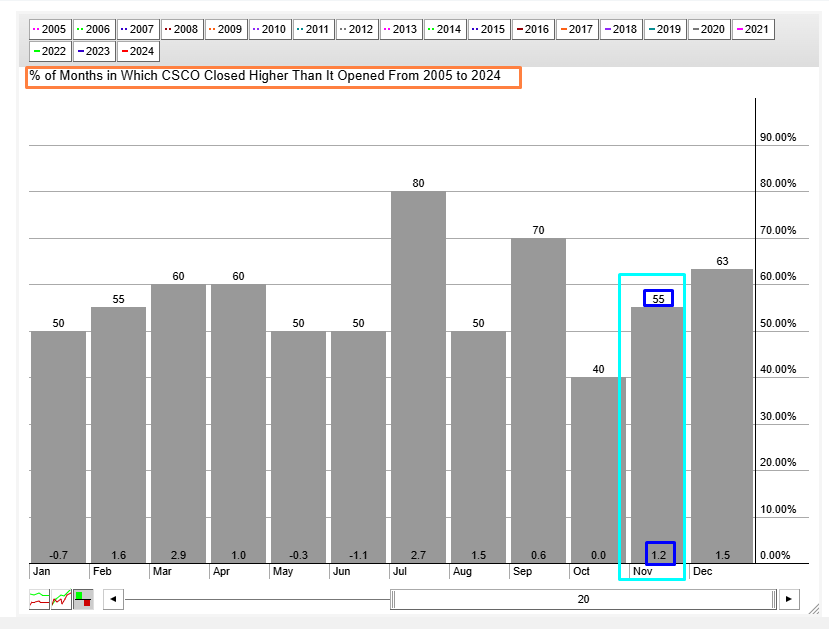 Cisco Seasonality Chart