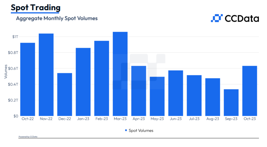 Aggregate Monthly Spot Volumes