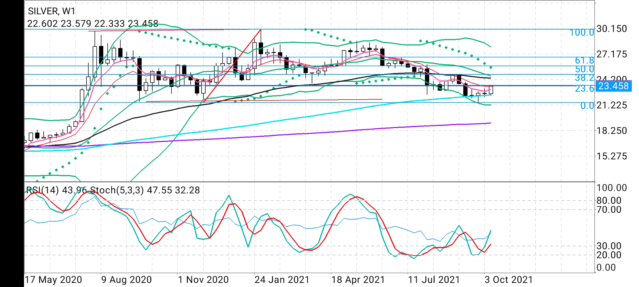 Silver Weekly