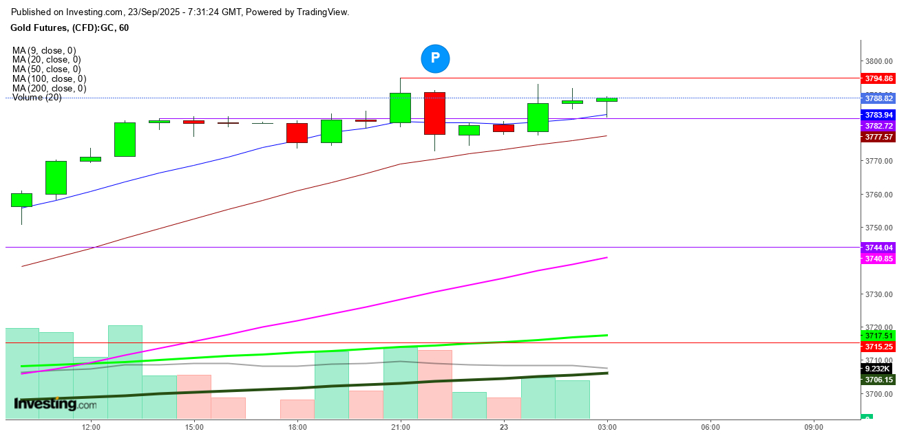 Gold Futures 1-Hour Chart