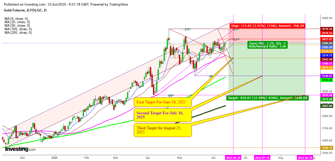 Gold Futures Daily Chart