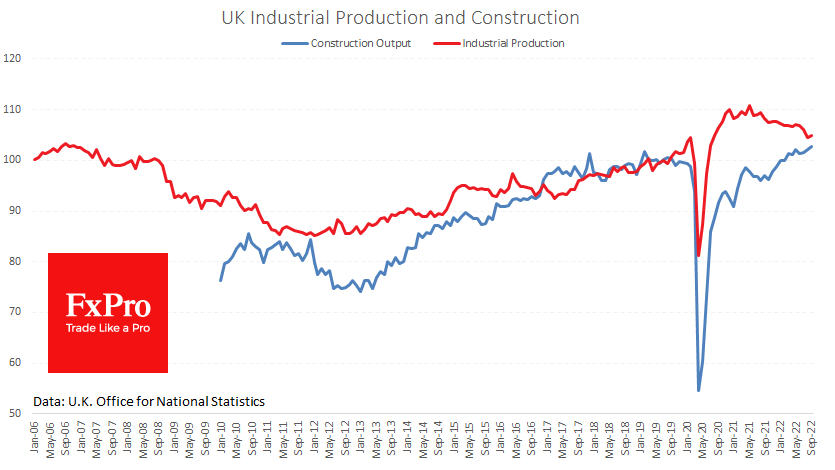 Industrial production added 0.2% in September