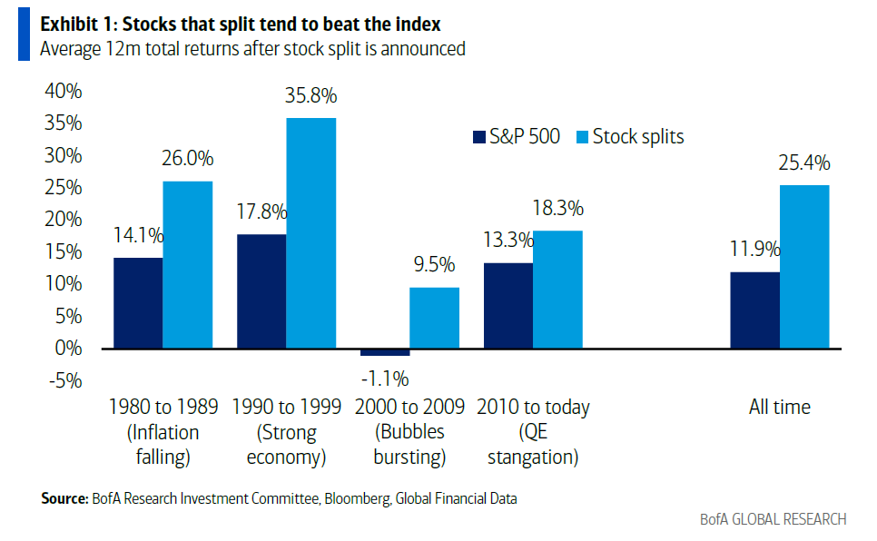 Performance of Stocks That Split