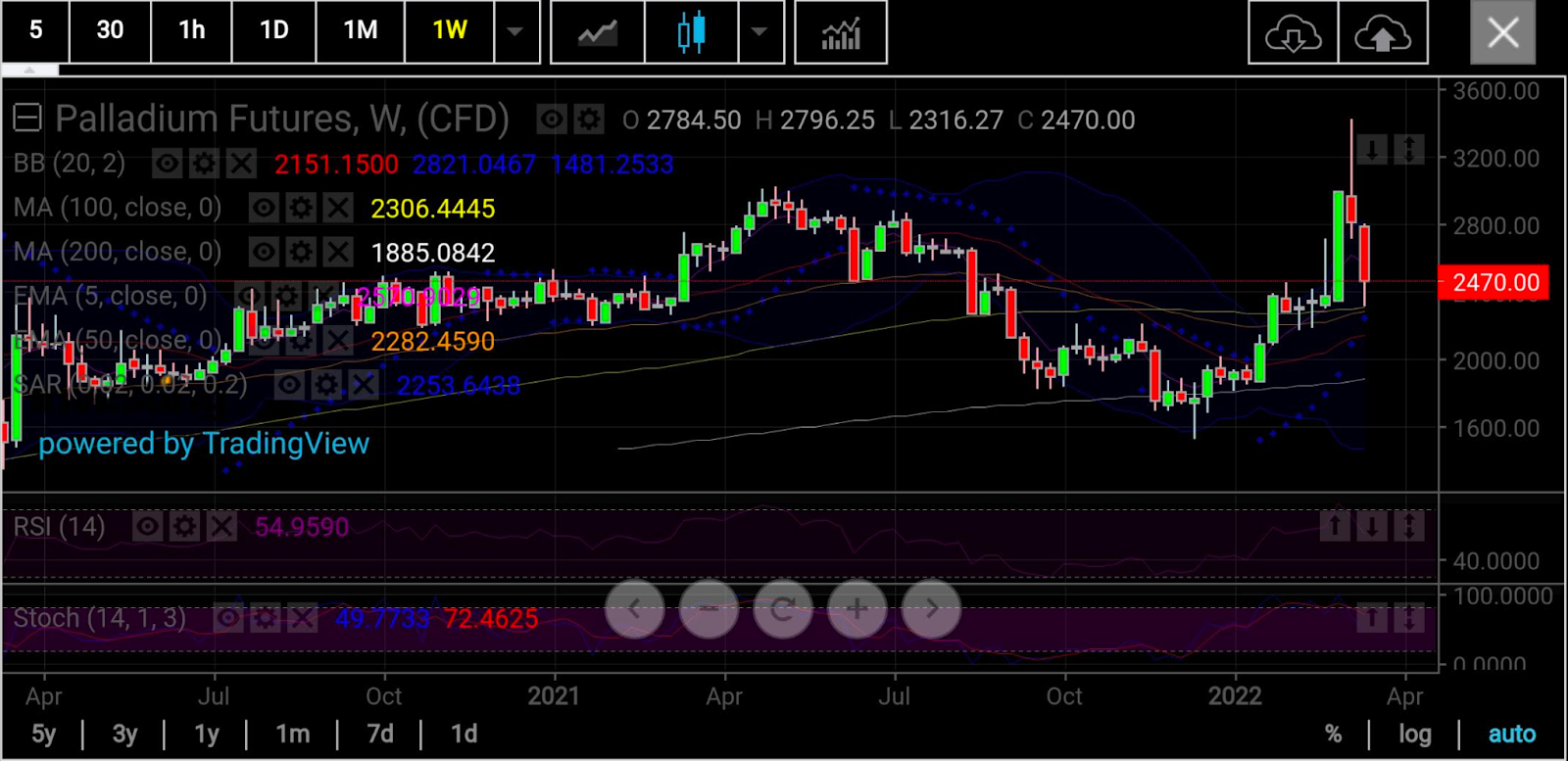 Palladium Weekly