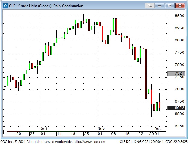 Daily chart of light crude oil