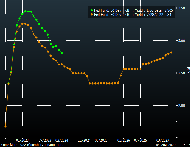 Fed Funds