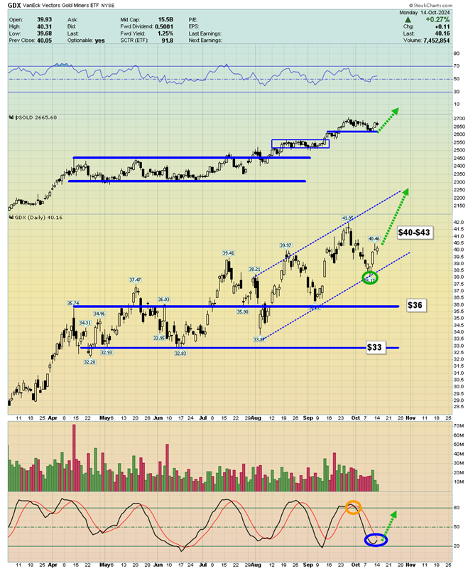 График VanEck Vectors Gold Miners ETF