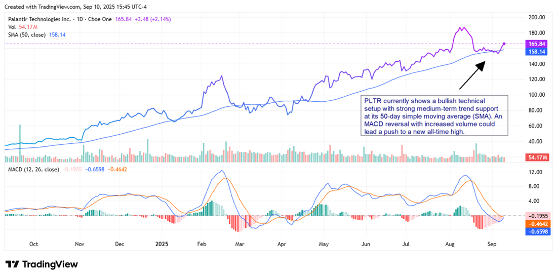 PLTR Stock Chart