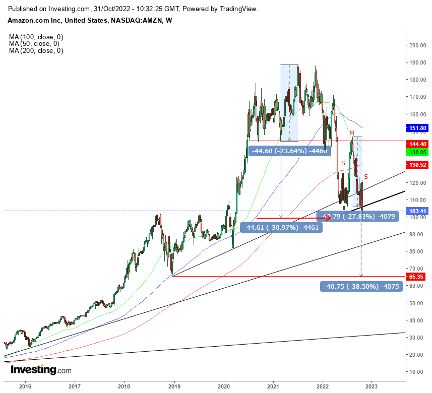 Chart Of The Day:  Could Be A Buy - At $65