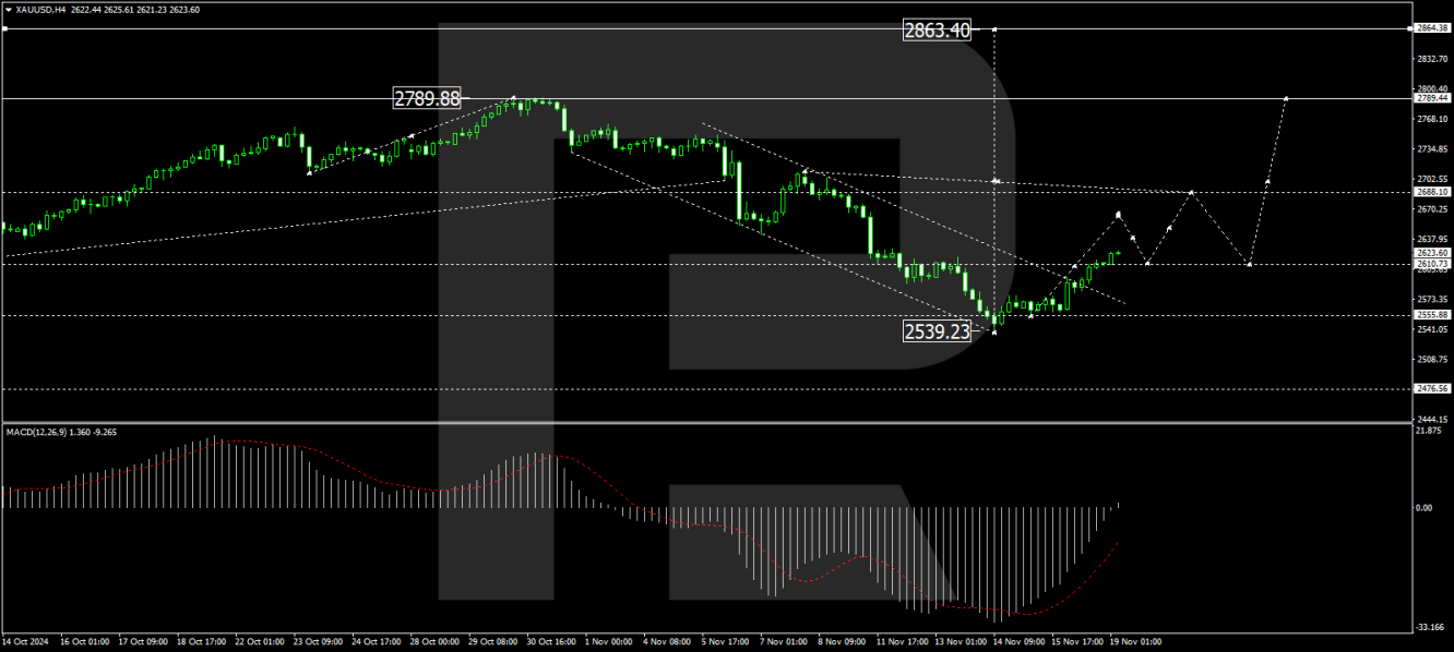 XAU/USD analysis