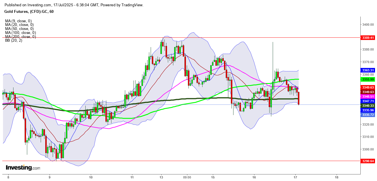 Gold Futures 1- Hour Chart
