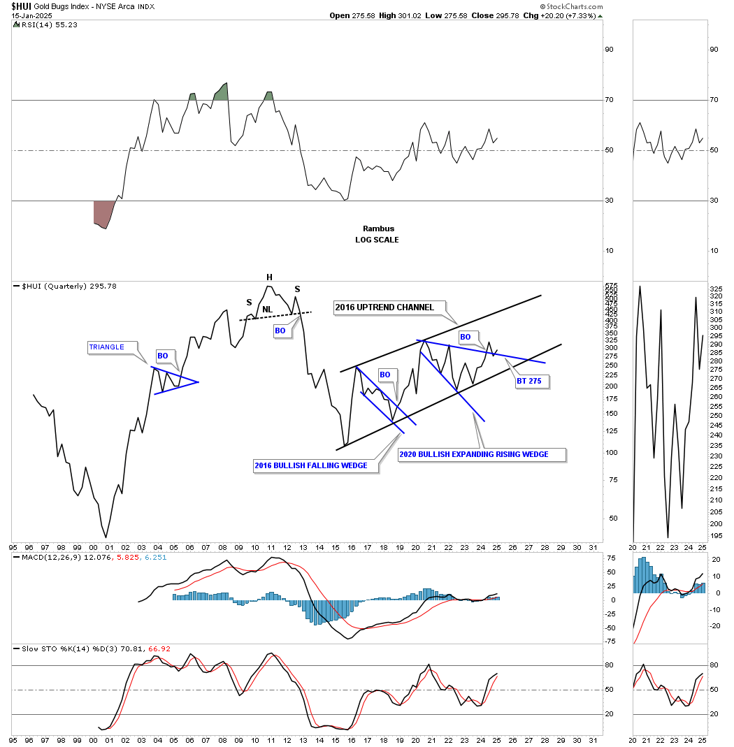 HUI-Quarterly Chart