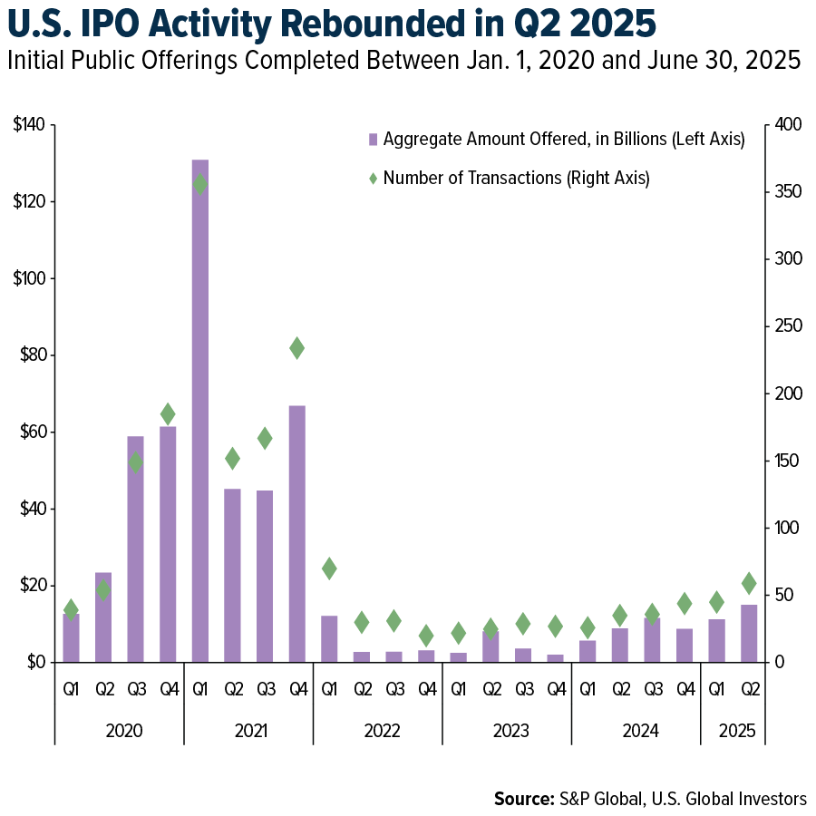 US IPO Volume and Capital Raised – 2024–2025