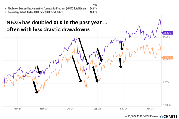 NBXG-Total Returns