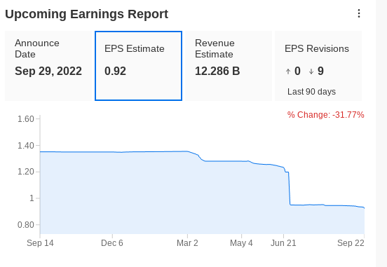 Nike earnings forecast