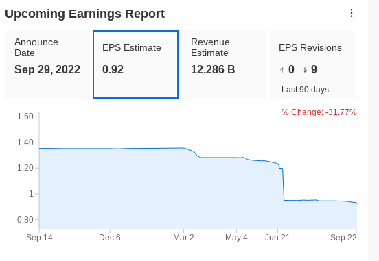 Nike Earnings Estimates