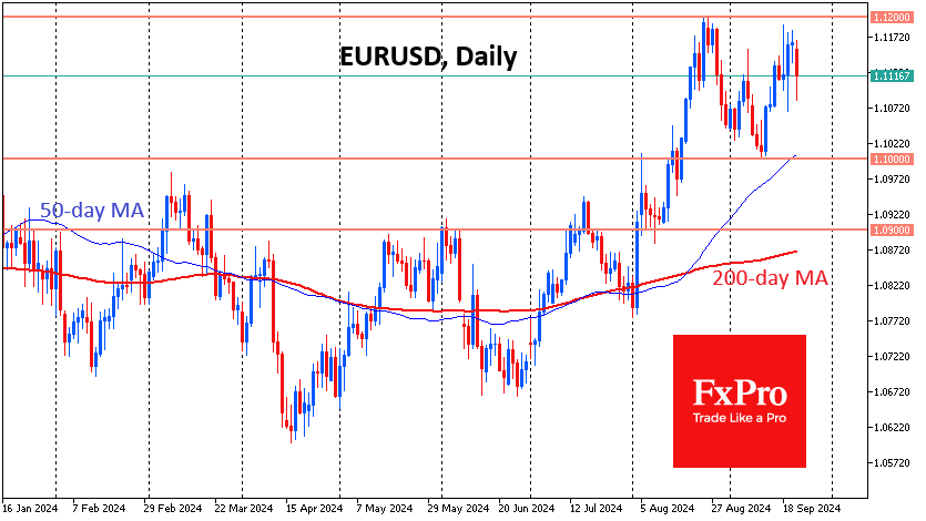 EURUSD turned lower from 1.12 area