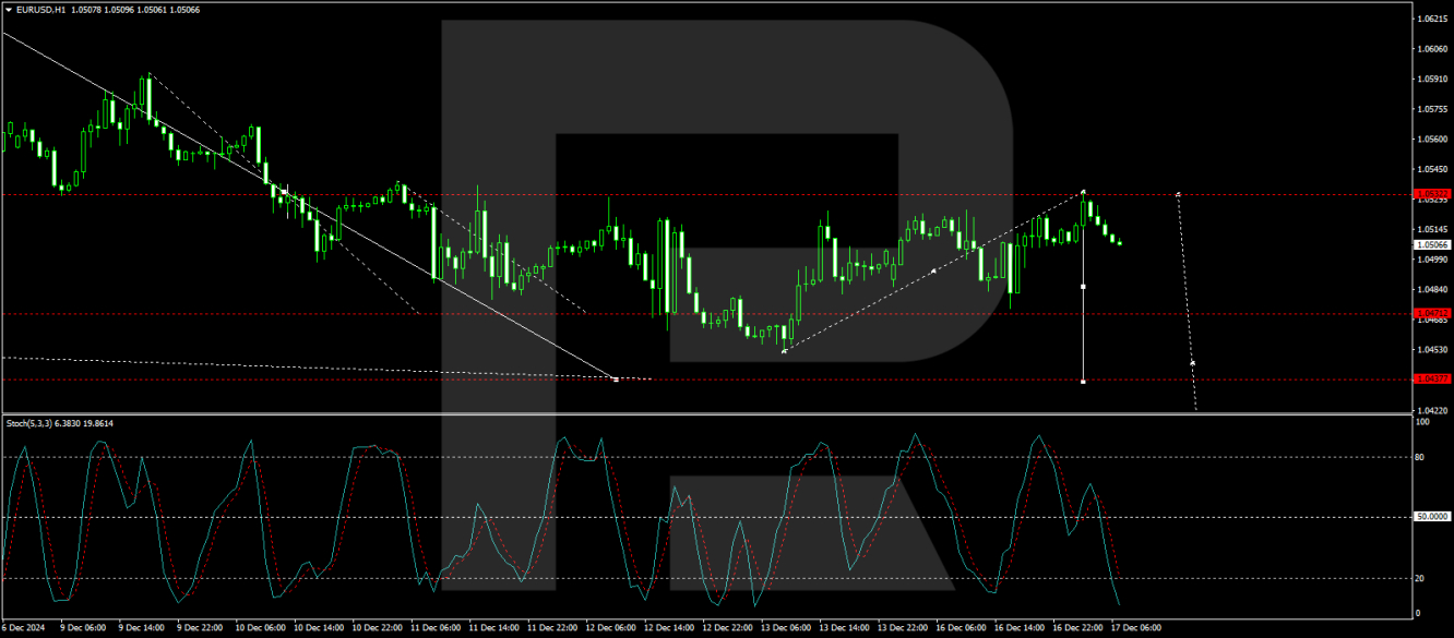 EUR/USD forecast