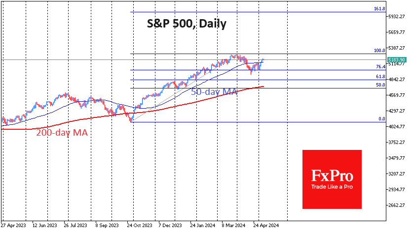 S&P 500, Daily Chart
