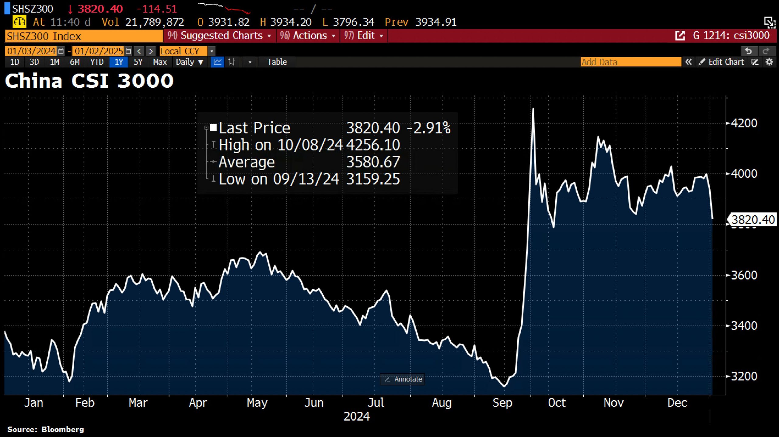 Shanghai Shenzen CSI 3000 Index