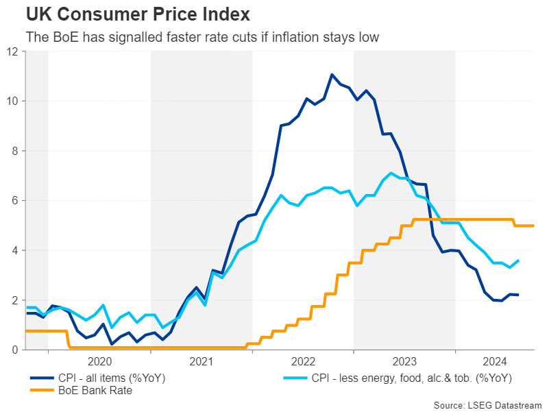 UK CPI