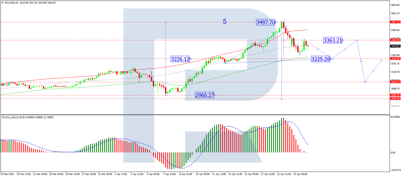 XAU/USD Price Chart
