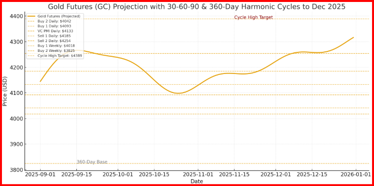 Gold Futures (GC) – Harmonic Cycle  Gold Futures (GC) – Harmonic Cycle