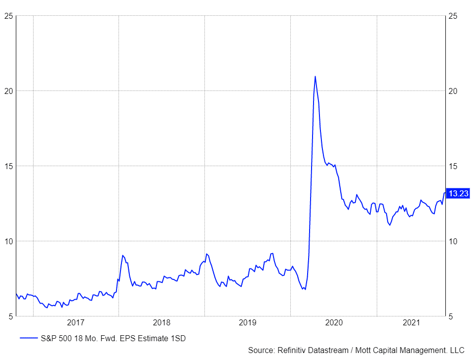 S&P 500 EPS 18 månader