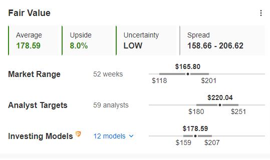 Fair Value