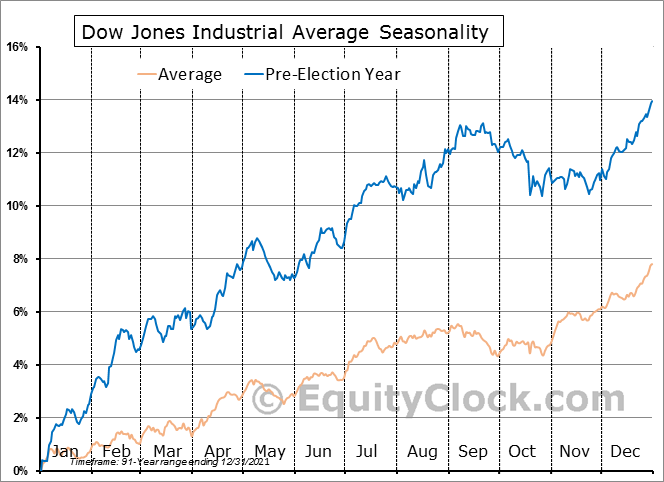 Dow Jones Industrial Average Seasonality